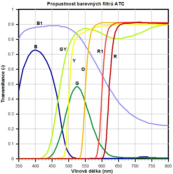 barevné filtry ATC- propustnost